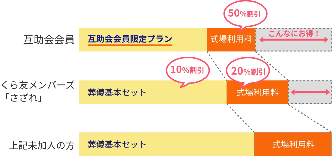 葬儀費⽤の総額のイメージグラフ